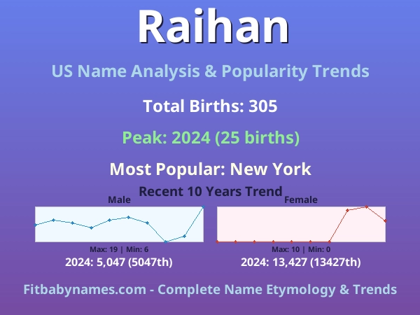 Infographic: Raihan name meaning, origin, and popularity trends in the United States (US baby name analysis chart)