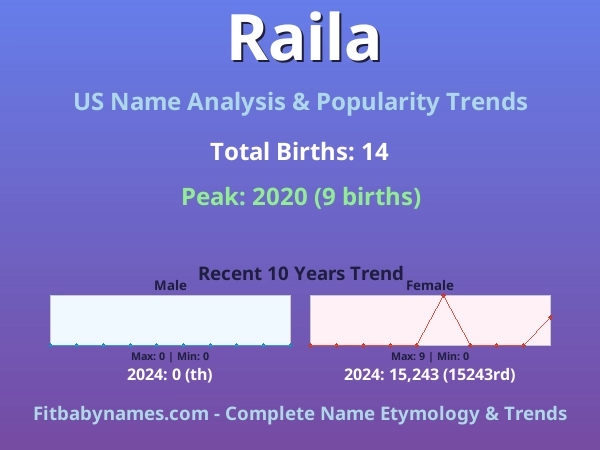 Infographic: Raila name meaning, origin, and popularity trends in the United States (US baby name analysis chart)