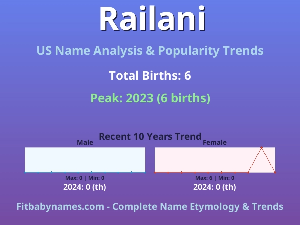 Infographic: Railani name meaning, origin, and popularity trends in the United States (US baby name analysis chart)