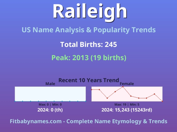 Infographic: Raileigh name meaning, origin, and popularity trends in the United States (US baby name analysis chart)