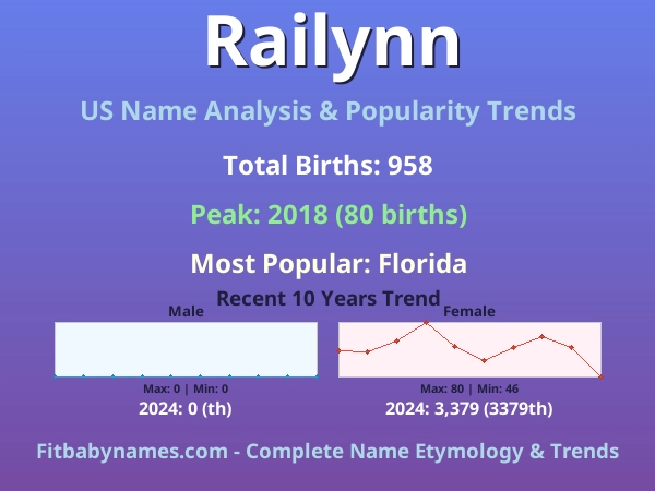 Infographic: Railynn name meaning, origin, and popularity trends in the United States (US baby name analysis chart)