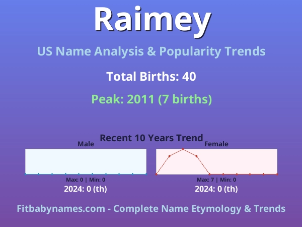 Infographic: Raimey name meaning, origin, and popularity trends in the United States (US baby name analysis chart)