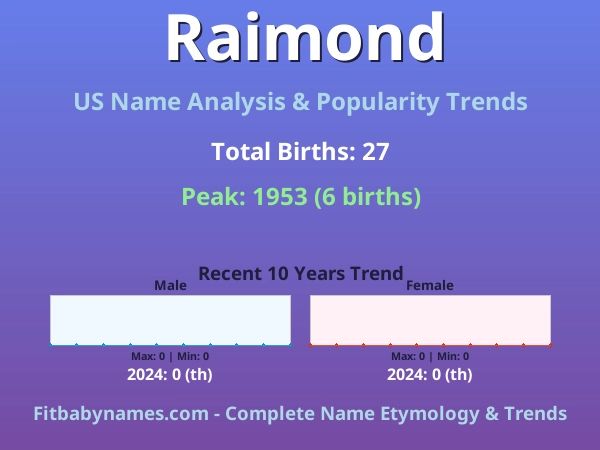Infographic: Raimond name meaning, origin, and popularity trends in the United States (US baby name analysis chart)