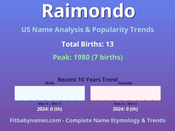 Infographic: Raimondo name meaning, origin, and popularity trends in the United States (US baby name analysis chart)