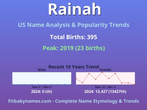 Infographic: Rainah name meaning, origin, and popularity trends in the United States (US baby name analysis chart)