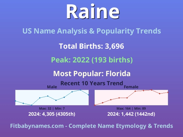 Infographic: Raine name meaning, origin, and popularity trends in the United States (US baby name analysis chart)