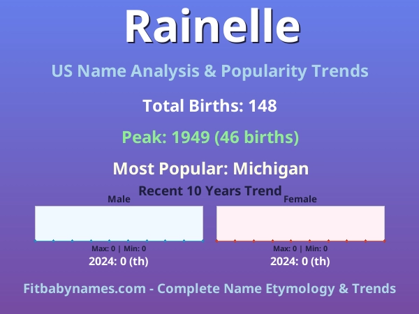 Infographic: Rainelle name meaning, origin, and popularity trends in the United States (US baby name analysis chart)