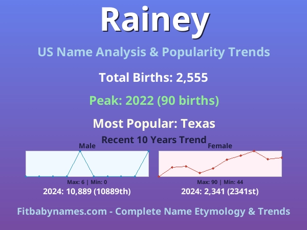 Infographic: Rainey name meaning, origin, and popularity trends in the United States (US baby name analysis chart)