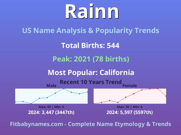 Infographic: Rainn name meaning, origin, and popularity trends in the United States (US baby name analysis chart)