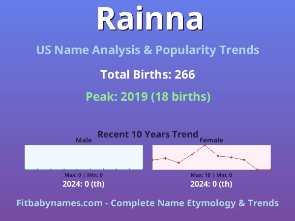 Infographic: Rainna name meaning, origin, and popularity trends in the United States (US baby name analysis chart)