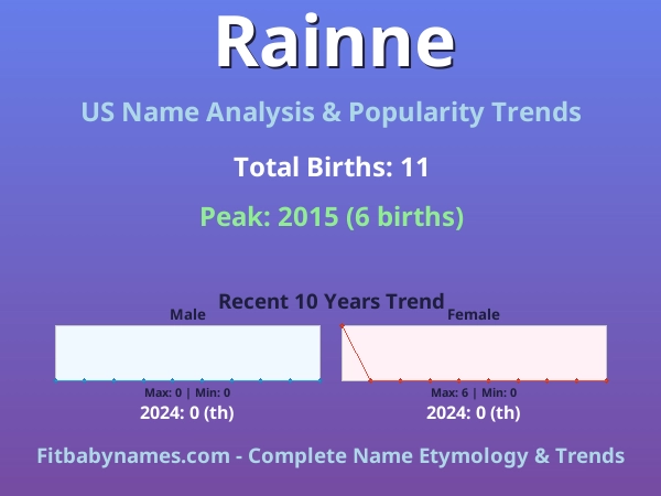 Infographic: Rainne name meaning, origin, and popularity trends in the United States (US baby name analysis chart)