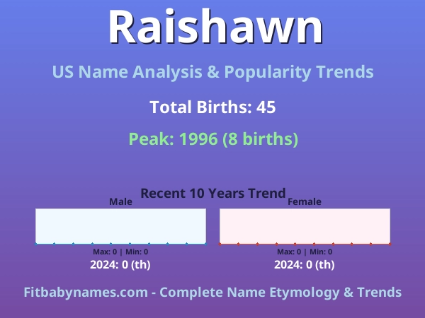 Infographic: Raishawn name meaning, origin, and popularity trends in the United States (US baby name analysis chart)