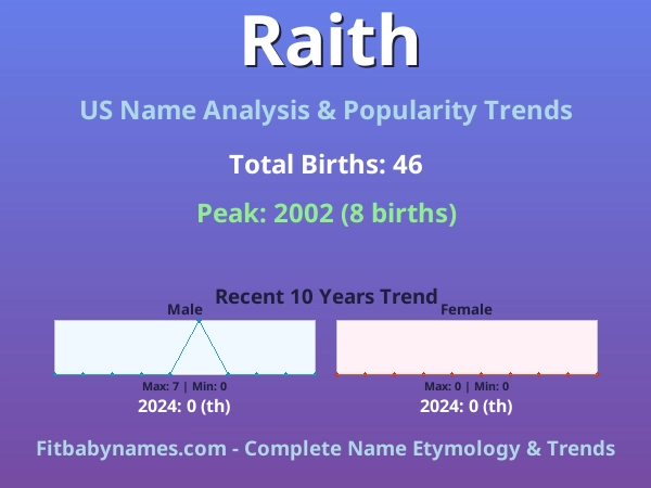 Infographic: Raith name meaning, origin, and popularity trends in the United States (US baby name analysis chart)