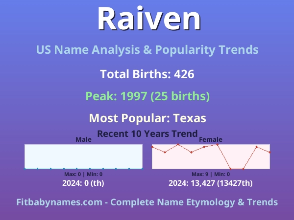 Infographic: Raiven name meaning, origin, and popularity trends in the United States (US baby name analysis chart)
