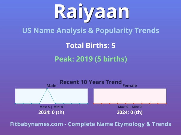 Infographic: Raiyaan name meaning, origin, and popularity trends in the United States (US baby name analysis chart)