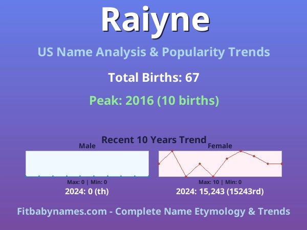 Infographic: Raiyne name meaning, origin, and popularity trends in the United States (US baby name analysis chart)
