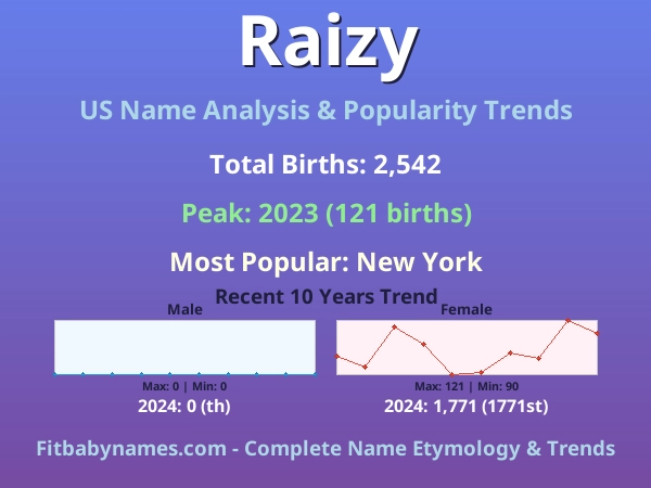Infographic: Raizy name meaning, origin, and popularity trends in the United States (US baby name analysis chart)