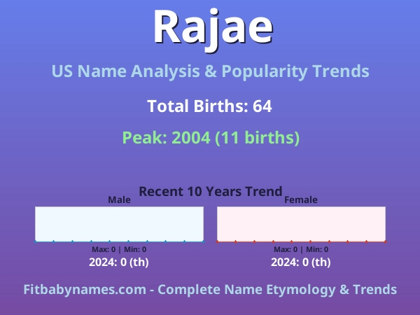 Infographic: Rajae name meaning, origin, and popularity trends in the United States (US baby name analysis chart)
