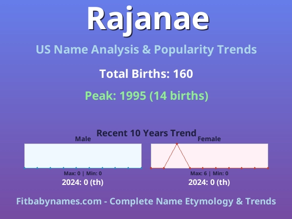 Infographic: Rajanae name meaning, origin, and popularity trends in the United States (US baby name analysis chart)