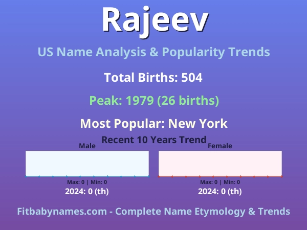 Infographic: Rajeev name meaning, origin, and popularity trends in the United States (US baby name analysis chart)