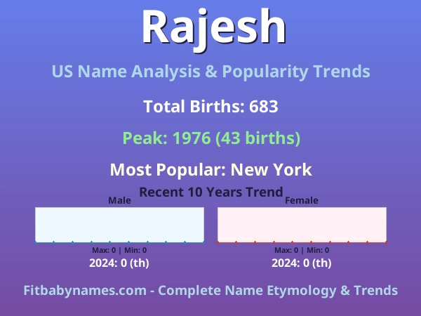 Infographic: Rajesh name meaning, origin, and popularity trends in the United States (US baby name analysis chart)