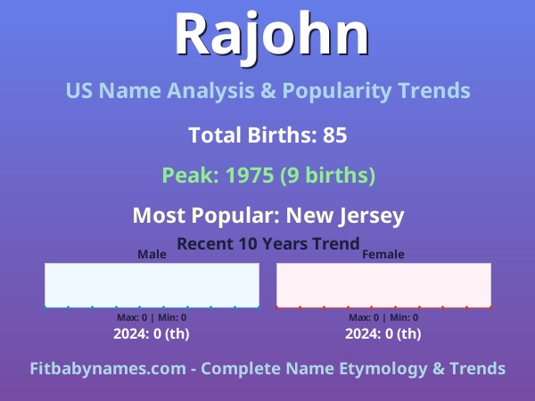 Infographic: Rajohn name meaning, origin, and popularity trends in the United States (US baby name analysis chart)