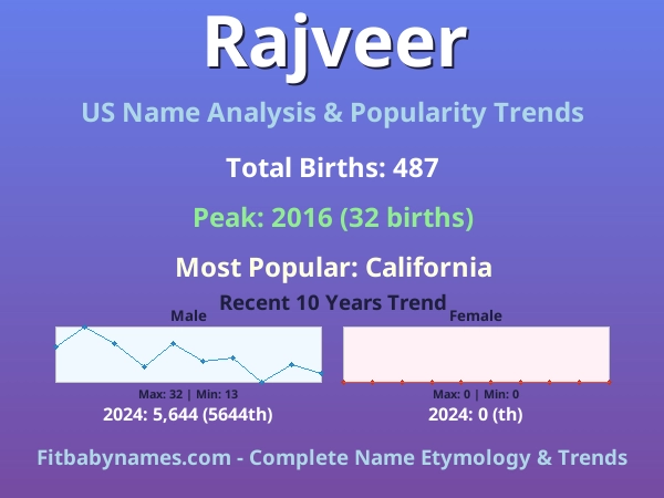 Infographic: Rajveer name meaning, origin, and popularity trends in the United States (US baby name analysis chart)