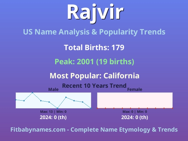 Infographic: Rajvir name meaning, origin, and popularity trends in the United States (US baby name analysis chart)