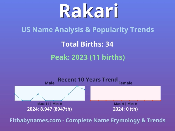 Infographic: Rakari name meaning, origin, and popularity trends in the United States (US baby name analysis chart)