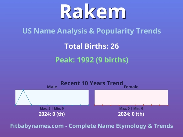 Infographic: Rakem name meaning, origin, and popularity trends in the United States (US baby name analysis chart)