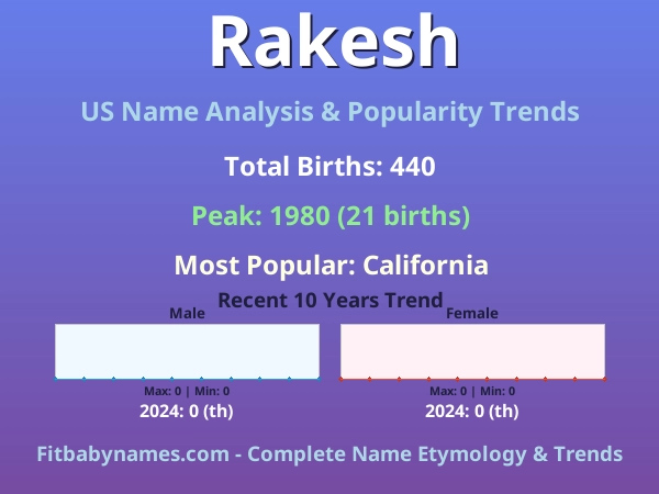 Infographic: Rakesh name meaning, origin, and popularity trends in the United States (US baby name analysis chart)