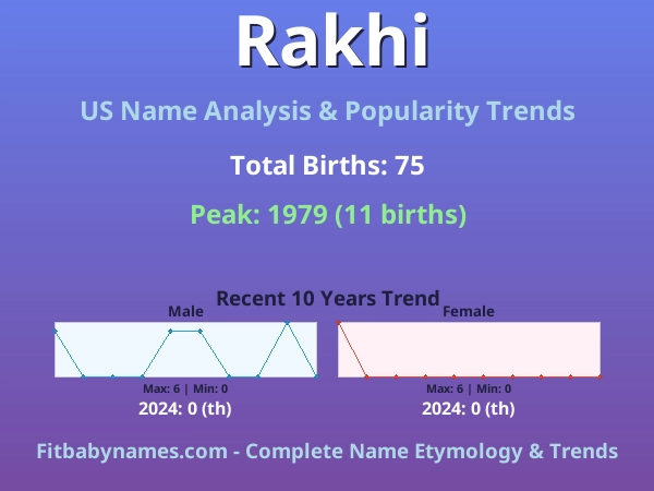 Infographic: Rakhi name meaning, origin, and popularity trends in the United States (US baby name analysis chart)
