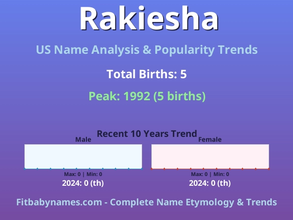 Infographic: Rakiesha name meaning, origin, and popularity trends in the United States (US baby name analysis chart)