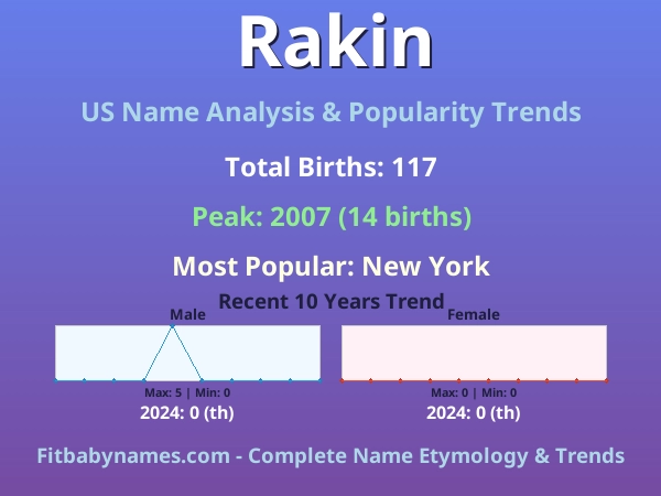 Infographic: Rakin name meaning, origin, and popularity trends in the United States (US baby name analysis chart)
