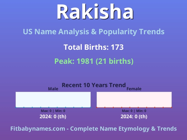 Infographic: Rakisha name meaning, origin, and popularity trends in the United States (US baby name analysis chart)