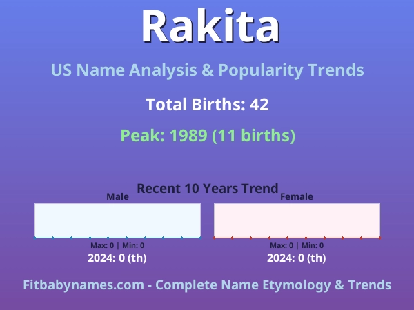 Infographic: Rakita name meaning, origin, and popularity trends in the United States (US baby name analysis chart)