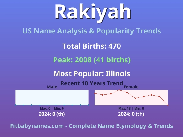 Infographic: Rakiyah name meaning, origin, and popularity trends in the United States (US baby name analysis chart)