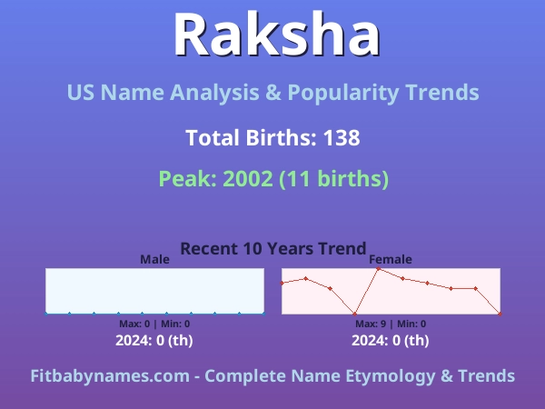 Infographic: Raksha name meaning, origin, and popularity trends in the United States (US baby name analysis chart)