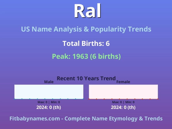 Infographic: Ral name meaning, origin, and popularity trends in the United States (US baby name analysis chart)