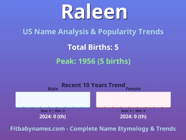 Infographic: Raleen name meaning, origin, and popularity trends in the United States (US baby name analysis chart)