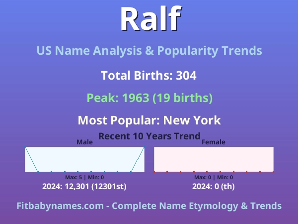Infographic: Ralf name meaning, origin, and popularity trends in the United States (US baby name analysis chart)
