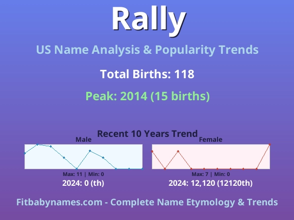 Infographic: Rally name meaning, origin, and popularity trends in the United States (US baby name analysis chart)