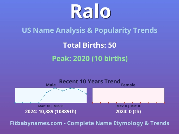 Infographic: Ralo name meaning, origin, and popularity trends in the United States (US baby name analysis chart)