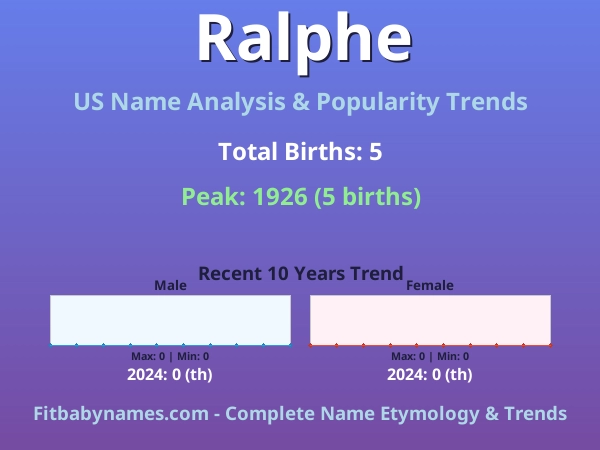 Infographic: Ralphe name meaning, origin, and popularity trends in the United States (US baby name analysis chart)
