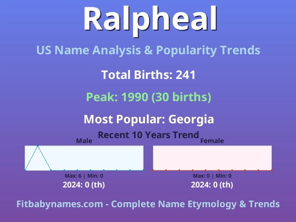Infographic: Ralpheal name meaning, origin, and popularity trends in the United States (US baby name analysis chart)
