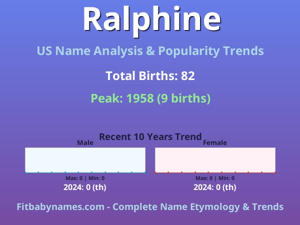 Infographic: Ralphine name meaning, origin, and popularity trends in the United States (US baby name analysis chart)