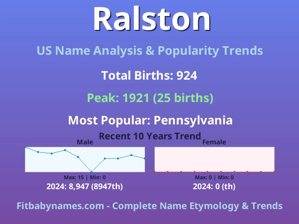 Infographic: Ralston name meaning, origin, and popularity trends in the United States (US baby name analysis chart)