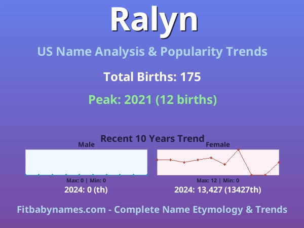 Infographic: Ralyn name meaning, origin, and popularity trends in the United States (US baby name analysis chart)