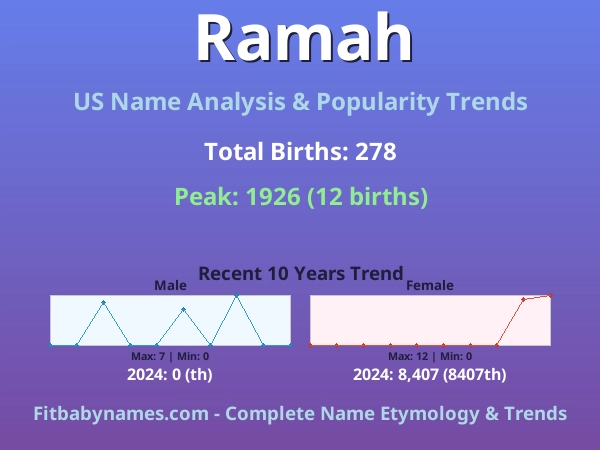 Infographic: Ramah name meaning, origin, and popularity trends in the United States (US baby name analysis chart)