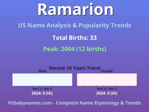 Infographic: Ramarion name meaning, origin, and popularity trends in the United States (US baby name analysis chart)
